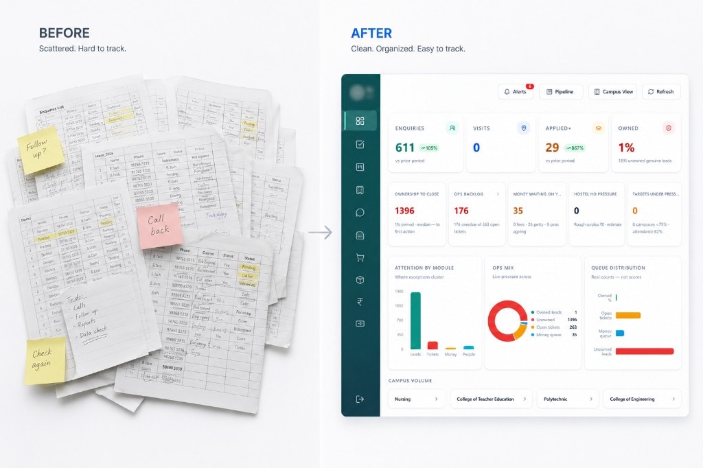 Before and after: scattered paper enquiry lists versus a live admissions dashboard