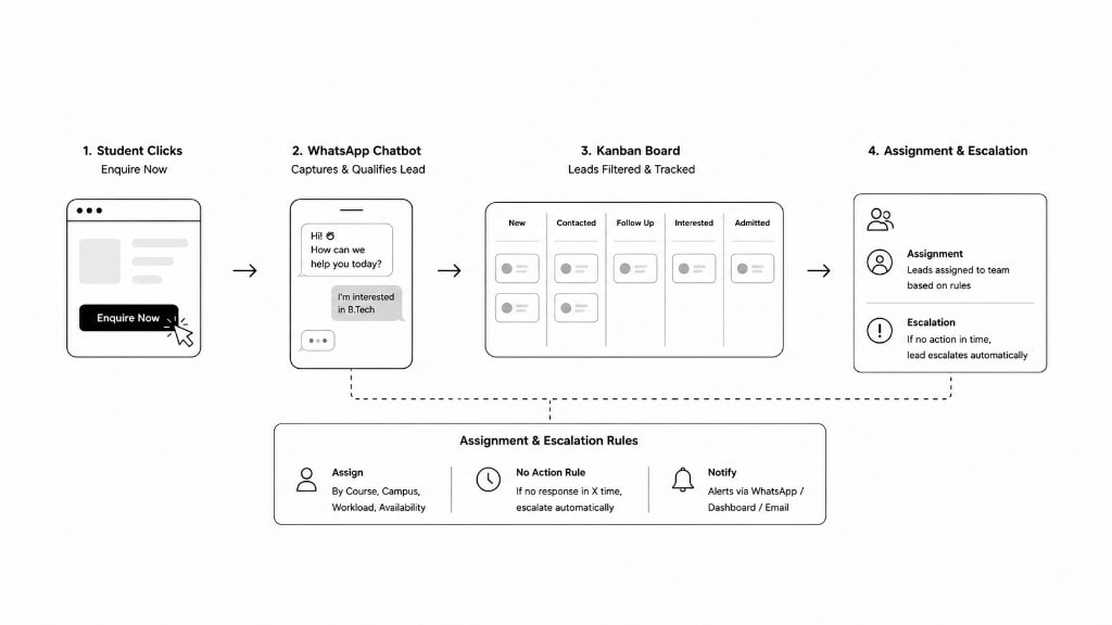 Lead conversion flow from Enquire Now through WhatsApp, Kanban, and assignment rules