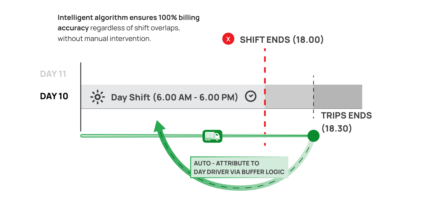 Buffer Time Algorithm: Diagram illustrating intelligent revenue attribution across shift overlaps