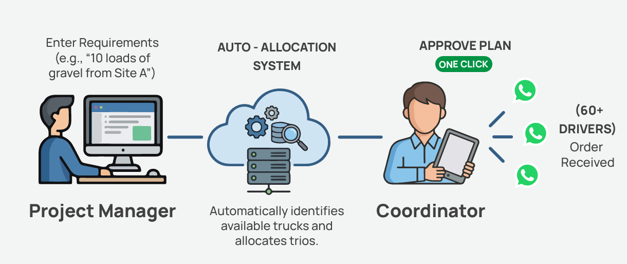 Silent Dispatch Auto-Allocation Engine: System diagram showing automated truck allocation workflow